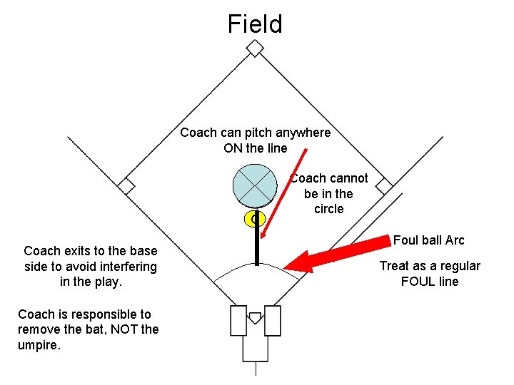 Field Coach can pitch anywhere ON the line C Coach exits to the base