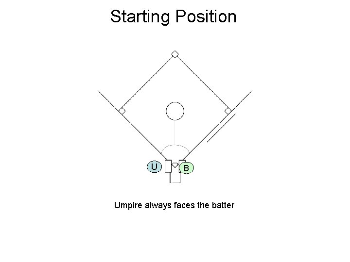 Starting Position UB B U Umpire always faces the batter 