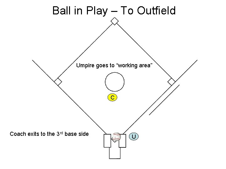 Ball in Play – To Outfield Umpire goes to “working area” C Coach exits