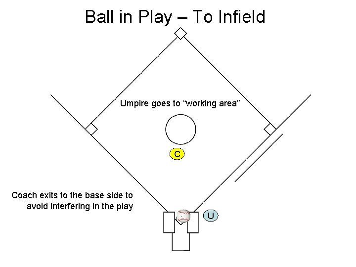 Ball in Play – To Infield Umpire goes to “working area” C Coach exits