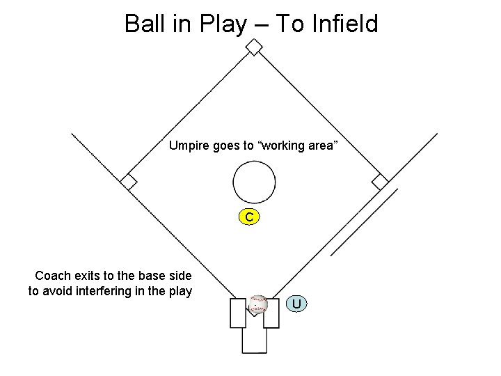 Ball in Play – To Infield Umpire goes to “working area” C Coach exits