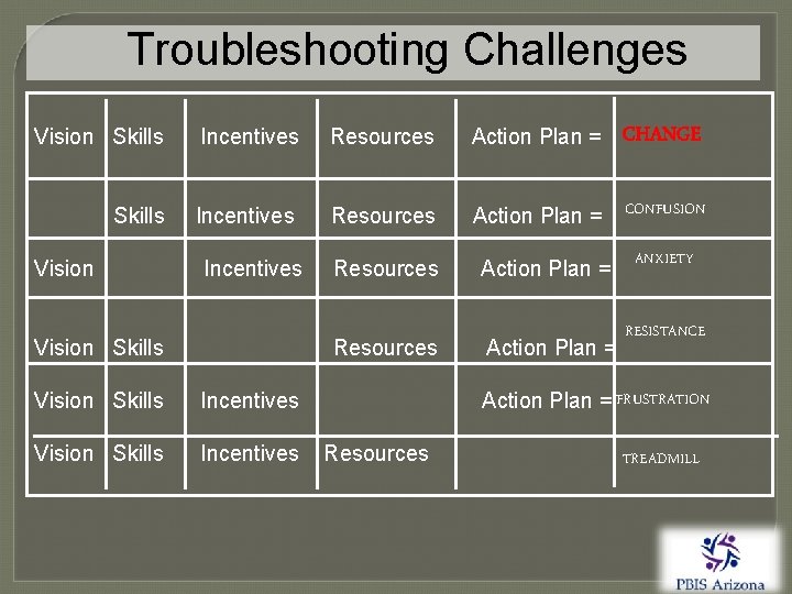 Troubleshooting Challenges CHANGE Vision Skills Incentives Resources Action Plan = CONFUSION Vision Incentives Vision