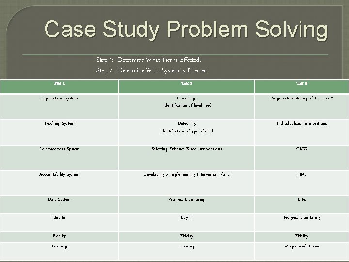 Case Study Problem Solving Tier 1 Expectations System Teaching System Step 1: Determine What