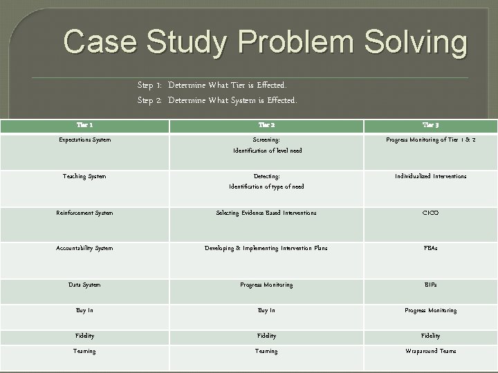 Case Study Problem Solving Step 1: Determine What Tier is Effected. Step 2: Determine