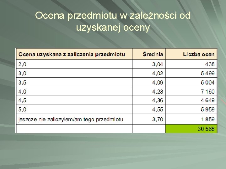 Ocena przedmiotu w zależności od uzyskanej oceny Ocena przedmiotu w zależności od uzyskanej oceny
