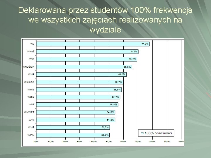 Deklarowana przez studentów 100% frekwencja we wszystkich zajęciach realizowanych na wydziale Deklarowana przez studentów 100% frekwencja we wszystkich zajęciach realizowanych na wydziale