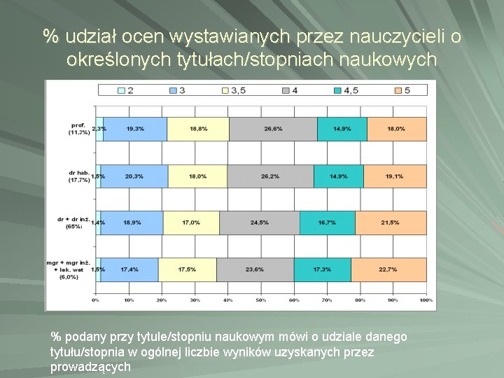 % udział ocen wystawianych przez nauczycieli o określonych tytułach/stopniach naukowych % podany przy tytule/stopniu % udział ocen wystawianych przez nauczycieli o określonych tytułach/stopniach naukowych % podany przy tytule/stopniu