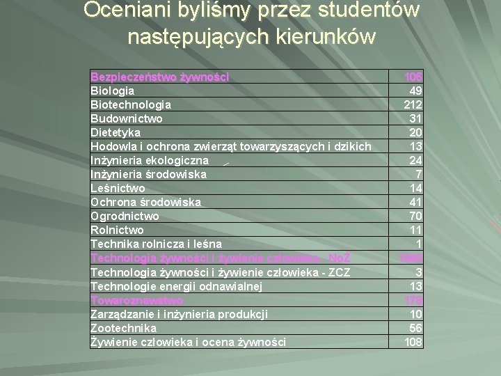 Oceniani byliśmy przez studentów następujących kierunków Bezpieczeństwo żywności Biologia Biotechnologia Budownictwo Dietetyka Hodowla i Oceniani byliśmy przez studentów następujących kierunków Bezpieczeństwo żywności Biologia Biotechnologia Budownictwo Dietetyka Hodowla i