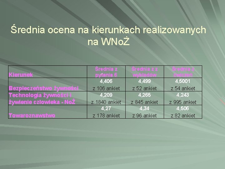 Średnia ocena na kierunkach realizowanych na WNoŻ Kierunek Bezpieczeństwo żywności Technologia żywności i żywienie Średnia ocena na kierunkach realizowanych na WNoŻ Kierunek Bezpieczeństwo żywności Technologia żywności i żywienie