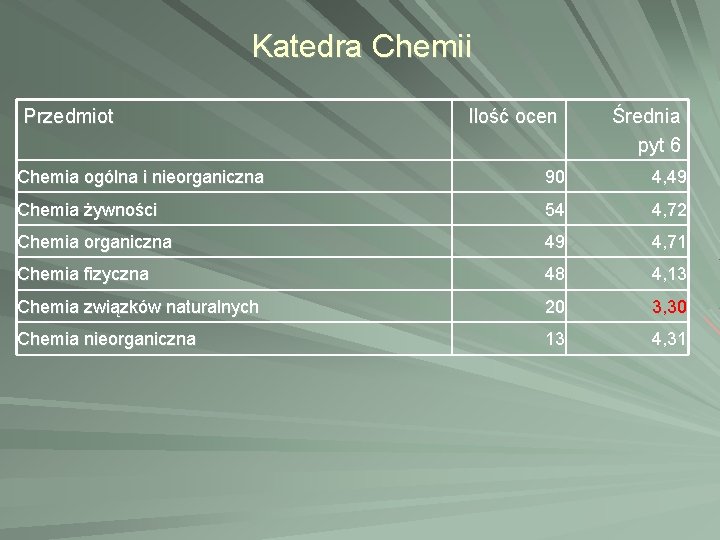 Katedra Chemii Przedmiot Ilość ocen Średnia pyt 6 Chemia ogólna i nieorganiczna 90 4, Katedra Chemii Przedmiot Ilość ocen Średnia pyt 6 Chemia ogólna i nieorganiczna 90 4,