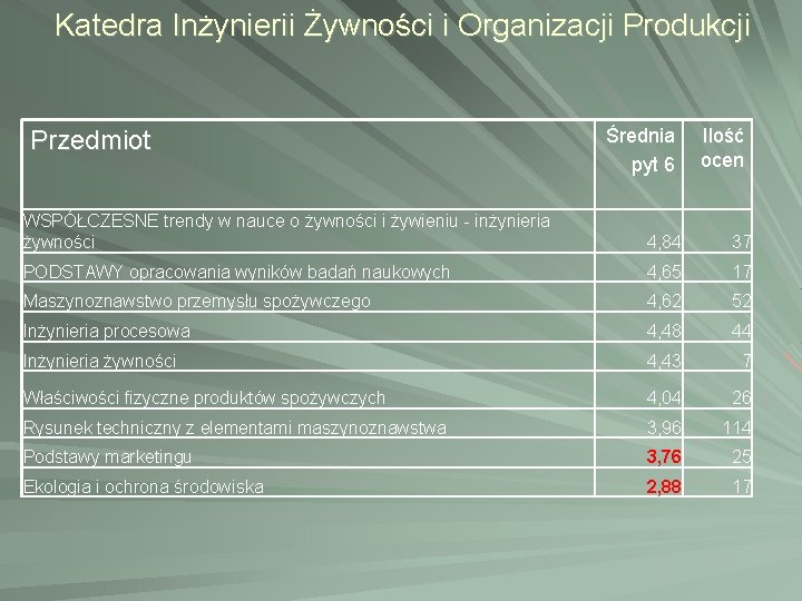 Katedra Inżynierii Żywności i Organizacji Produkcji Przedmiot Średnia pyt 6 Ilość ocen WSPÓŁCZESNE trendy Katedra Inżynierii Żywności i Organizacji Produkcji Przedmiot Średnia pyt 6 Ilość ocen WSPÓŁCZESNE trendy