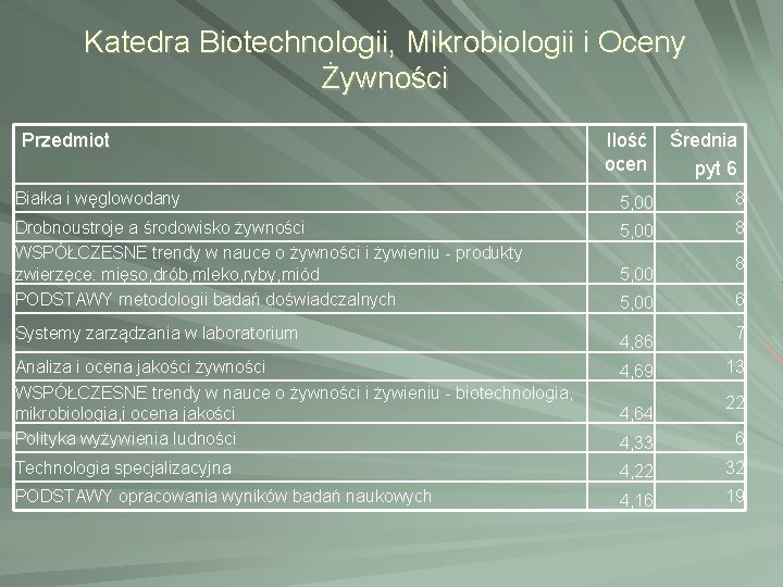 Katedra Biotechnologii, Mikrobiologii i Oceny Żywności Przedmiot Ilość ocen Średnia pyt 6 Białka i Katedra Biotechnologii, Mikrobiologii i Oceny Żywności Przedmiot Ilość ocen Średnia pyt 6 Białka i
