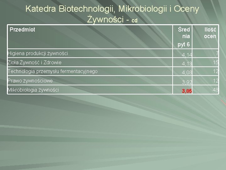 Katedra Biotechnologii, Mikrobiologii i Oceny Żywności - cd Przedmiot Śred nia pyt 6 Ilość Katedra Biotechnologii, Mikrobiologii i Oceny Żywności - cd Przedmiot Śred nia pyt 6 Ilość