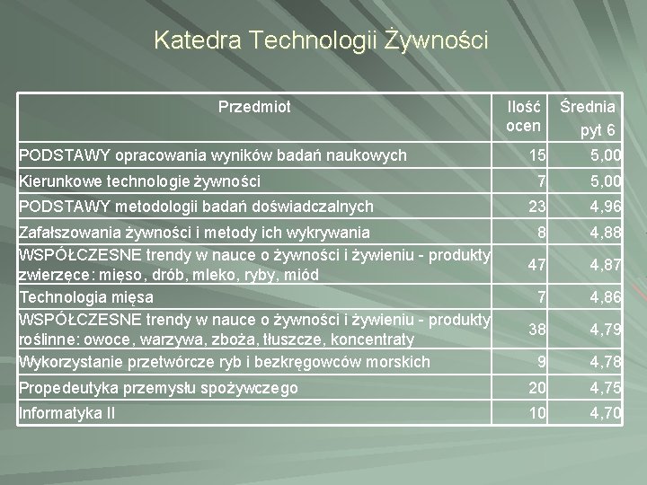 Katedra Technologii Żywności Przedmiot PODSTAWY opracowania wyników badań naukowych Ilość ocen Średnia pyt 6 Katedra Technologii Żywności Przedmiot PODSTAWY opracowania wyników badań naukowych Ilość ocen Średnia pyt 6
