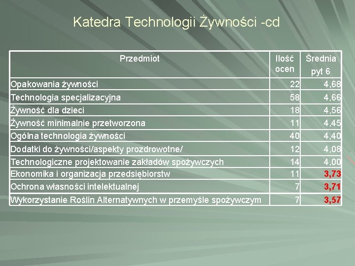 Katedra Technologii Żywności -cd Przedmiot Opakowania żywności Technologia specjalizacyjna Żywność dla dzieci Żywność minimalnie Katedra Technologii Żywności -cd Przedmiot Opakowania żywności Technologia specjalizacyjna Żywność dla dzieci Żywność minimalnie