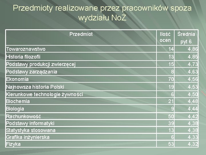 Przedmioty realizowane przez pracowników spoza wydziału NoŻ Przedmiot Towaroznawstwo Historia filozofii Podstawy produkcji zwierzęcej Przedmioty realizowane przez pracowników spoza wydziału NoŻ Przedmiot Towaroznawstwo Historia filozofii Podstawy produkcji zwierzęcej