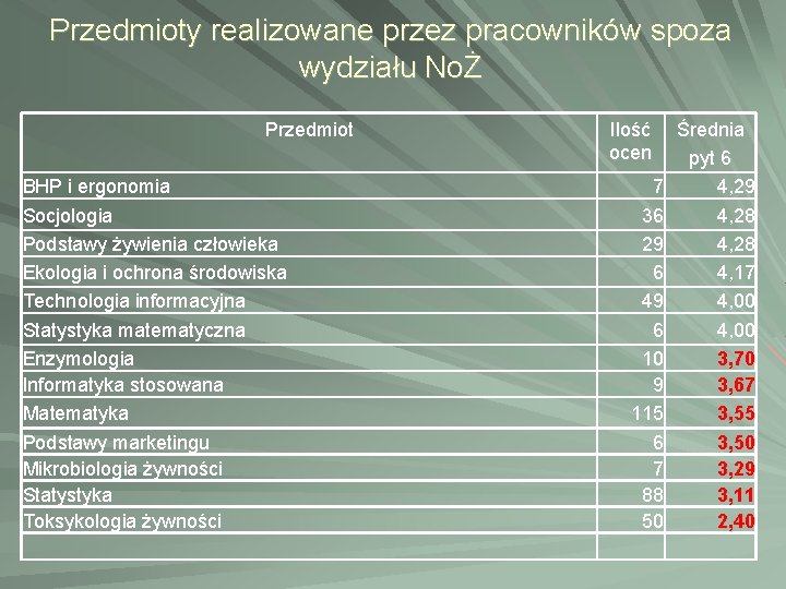 Przedmioty realizowane przez pracowników spoza wydziału NoŻ Przedmiot BHP i ergonomia Socjologia Podstawy żywienia Przedmioty realizowane przez pracowników spoza wydziału NoŻ Przedmiot BHP i ergonomia Socjologia Podstawy żywienia