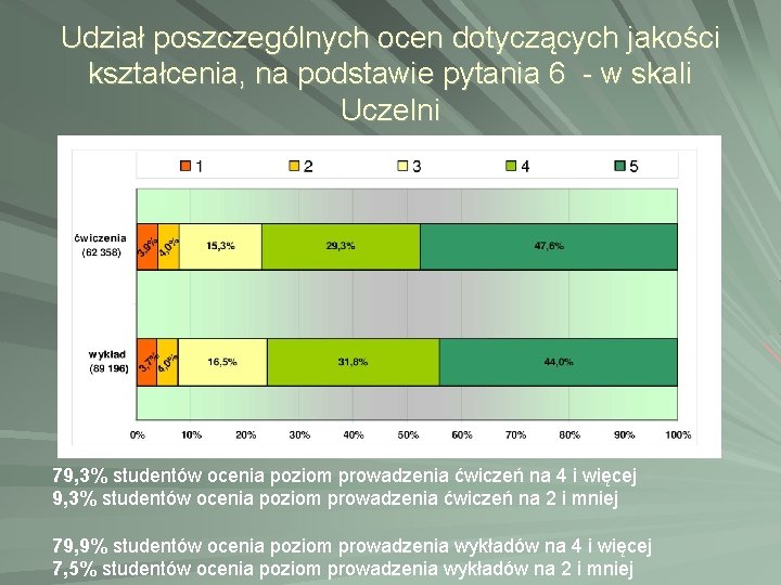 Udział poszczególnych ocen dotyczących jakości kształcenia, na podstawie pytania 6 - w skali Uczelni Udział poszczególnych ocen dotyczących jakości kształcenia, na podstawie pytania 6 - w skali Uczelni