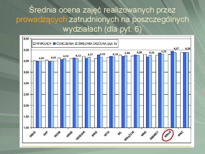 Średnia ocena zajęć realizowanych przez prowadzących zatrudnionych na poszczególnych wydziałach (dla pyt. 6) Średnia ocena zajęć realizowanych przez prowadzących zatrudnionych na poszczególnych wydziałach (dla pyt. 6)