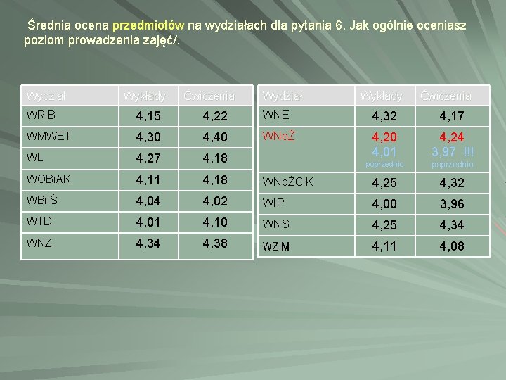 Średnia ocena przedmiotów na wydziałach dla pytania 6. Jak ogólnie oceniasz poziom prowadzenia zajęć/. Średnia ocena przedmiotów na wydziałach dla pytania 6. Jak ogólnie oceniasz poziom prowadzenia zajęć/.