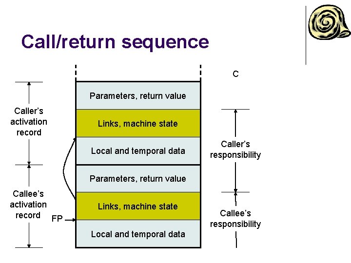 Call/return sequence C Parameters, return value Caller’s activation record Links, machine state Local and