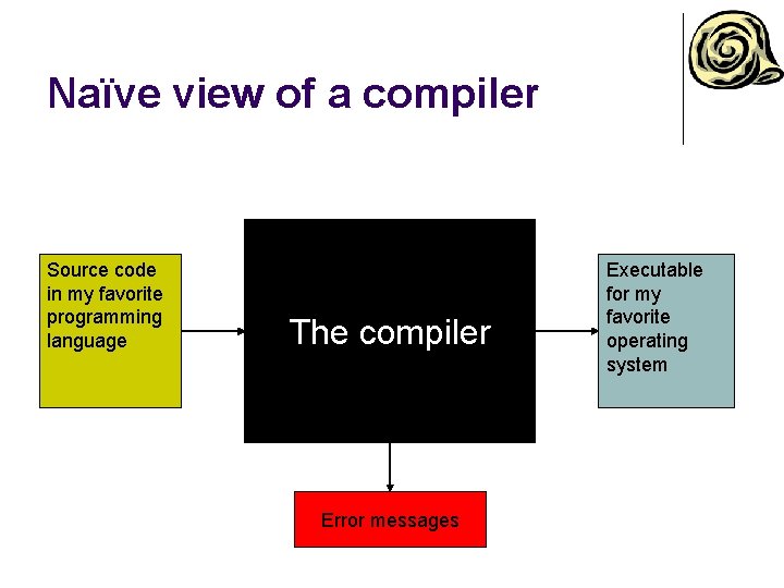 Naïve view of a compiler Source code in my favorite programming language The compiler