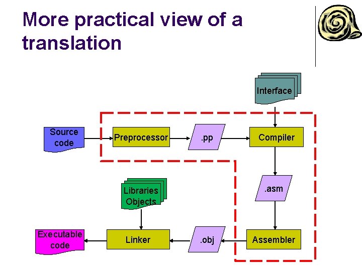 More practical view of a translation Interface Source code Preprocessor . pp . asm