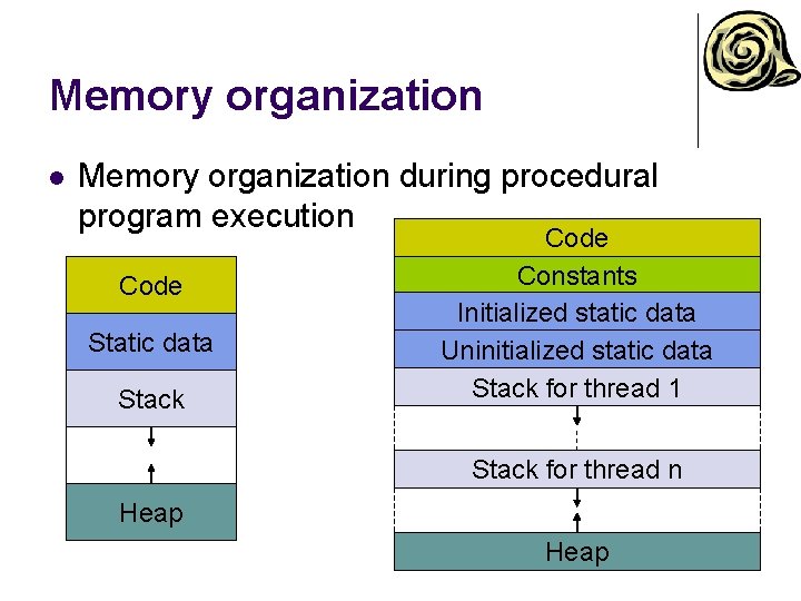 Memory organization l Memory organization during procedural program execution Code Static data Stack Code