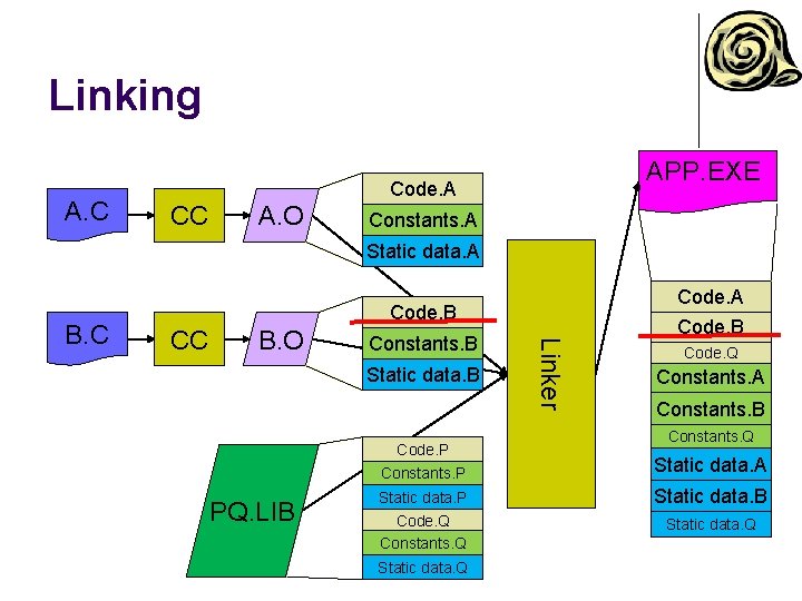 Linking A. C APP. EXE Code. A CC A. O Constants. A Static data.