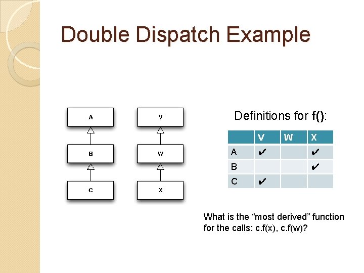 Double Dispatch Example Definitions for f(): V A ✔ B C W X ✔