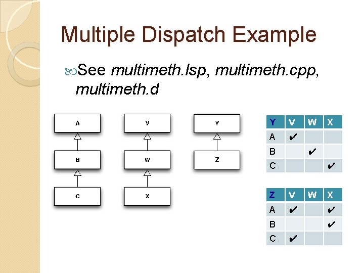 Multiple Dispatch Example See multimeth. lsp, multimeth. cpp, multimeth. d Y V A ✔