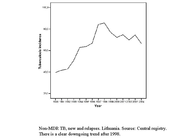 Non-MDR TB, new and relapses. Lithuania. Source: Central registry. There is a clear downgoing