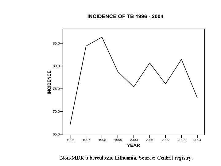 Non-MDR tuberculosis. Lithuania. Source: Central registry. 