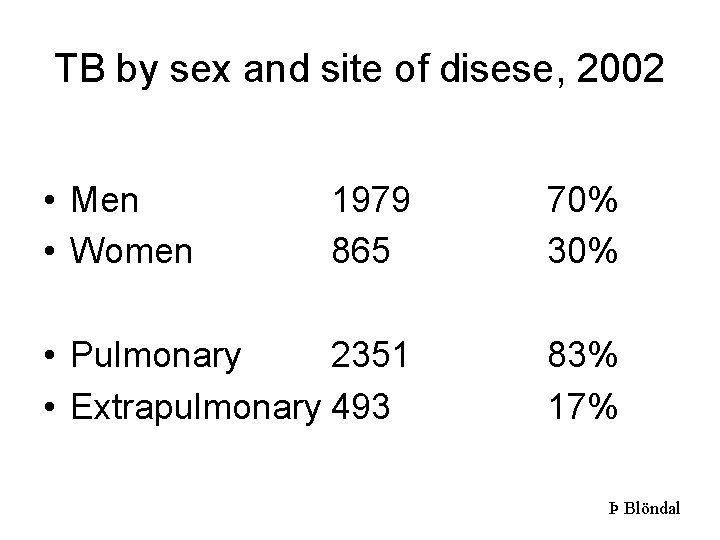 TB by sex and site of disese, 2002 • Men • Women 1979 865