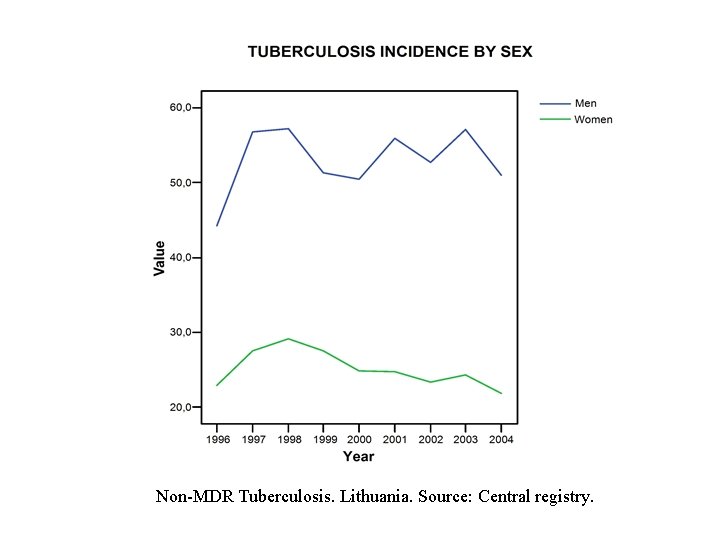 Non-MDR Tuberculosis. Lithuania. Source: Central registry. 