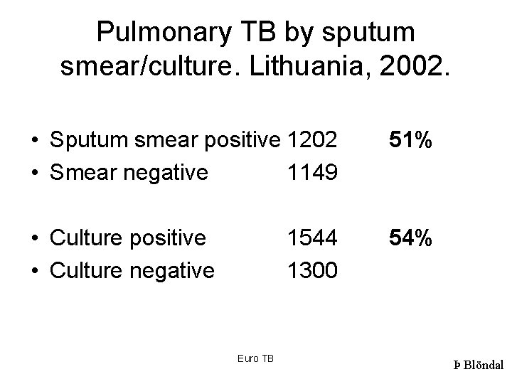 Pulmonary TB by sputum smear/culture. Lithuania, 2002. • Sputum smear positive 1202 • Smear
