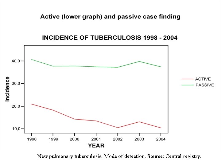 New pulmonary tuberculosis. Mode of detection. Source: Central registry. 