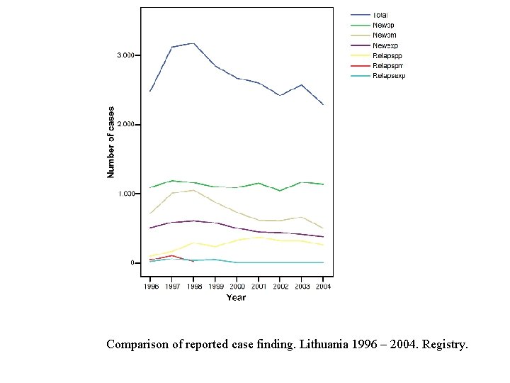Comparison of reported case finding. Lithuania 1996 – 2004. Registry. 