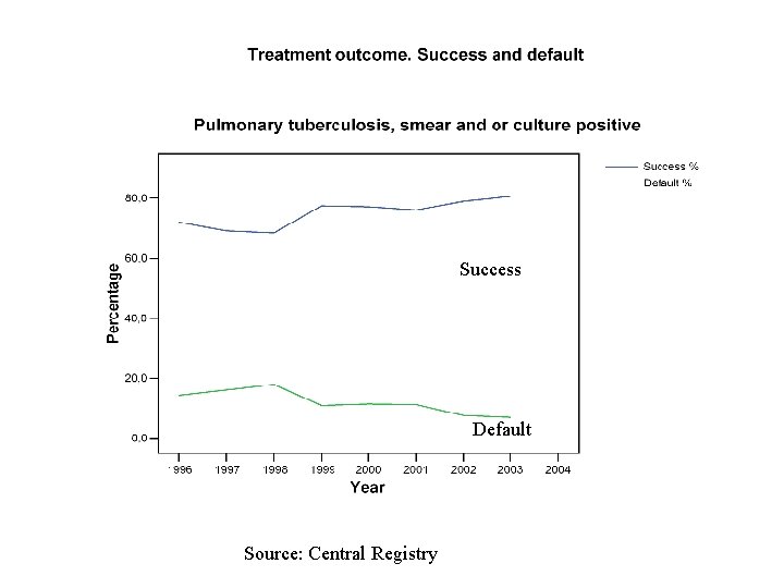 Success Default Source: Central Registry 