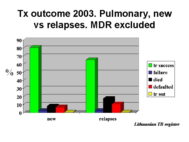 Tx outcome 2003. Pulmonary, new vs relapses. MDR excluded % Lithuanian TB register 