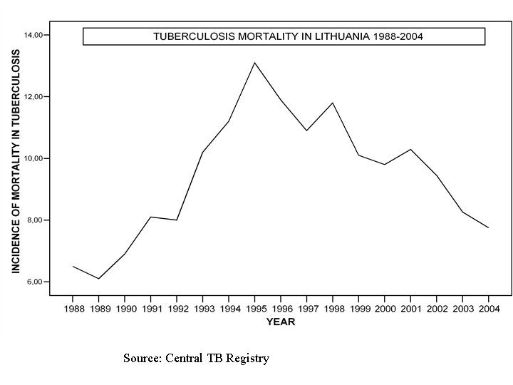 Source: Central TB Registry 