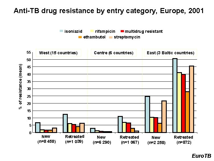 Anti-TB drug resistance by entry category, Europe, 2001 isoniazid 55 rifampicin multidrug resistant ethambutol