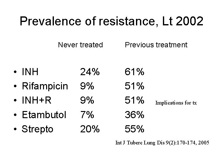 Prevalence of resistance, Lt 2002 Never treated • • • INH Rifampicin INH+R Etambutol