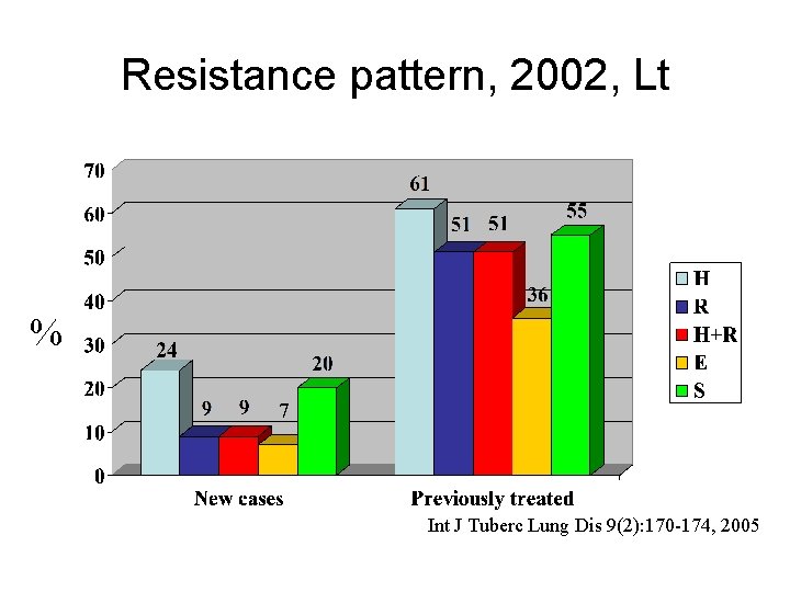 Resistance pattern, 2002, Lt % Int J Tuberc Lung Dis 9(2): 170 -174, 2005