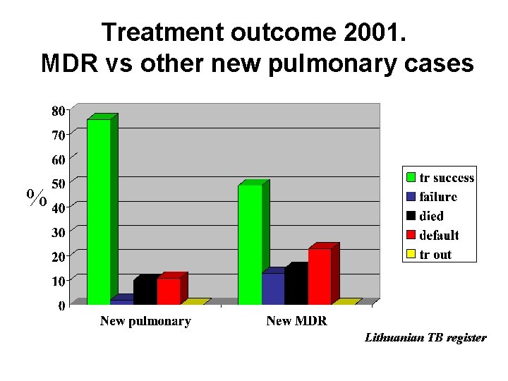 Treatment outcome 2001. MDR vs other new pulmonary cases % Lithuanian TB register 