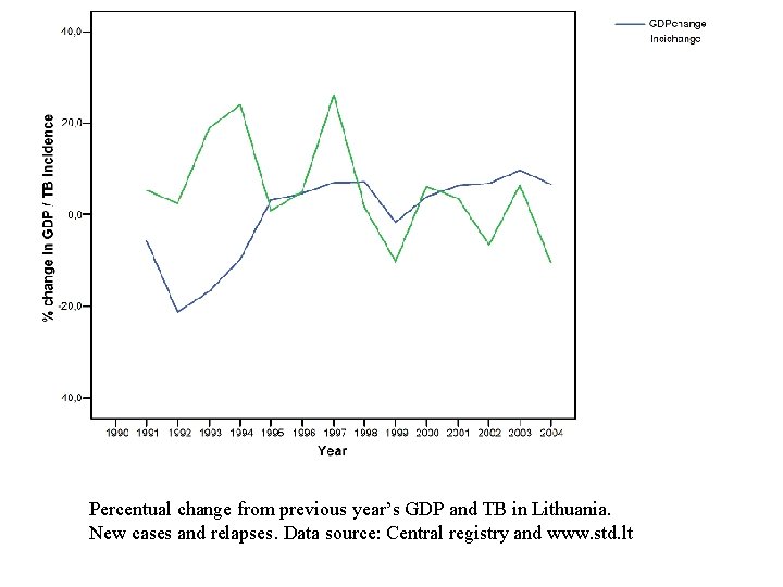 Percentual change from previous year’s GDP and TB in Lithuania. New cases and relapses.