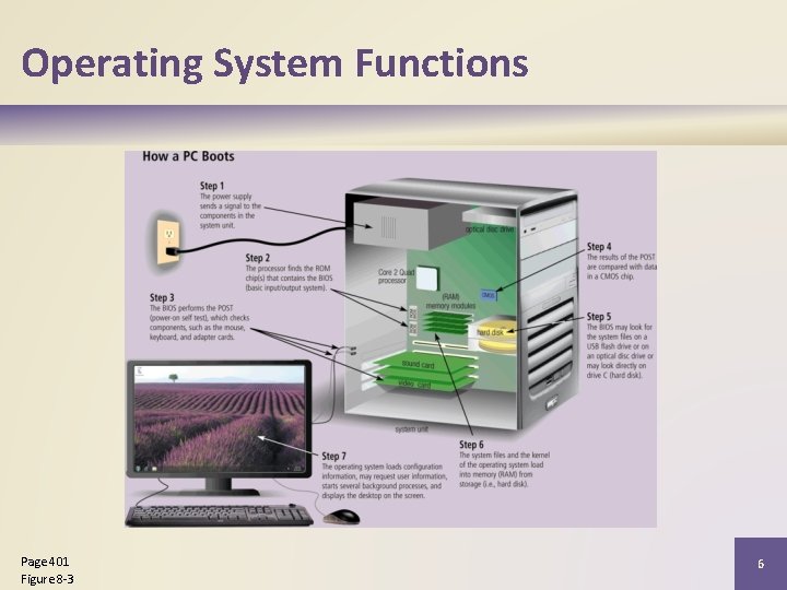 Operating System Functions Page 401 Figure 8 -3 6 