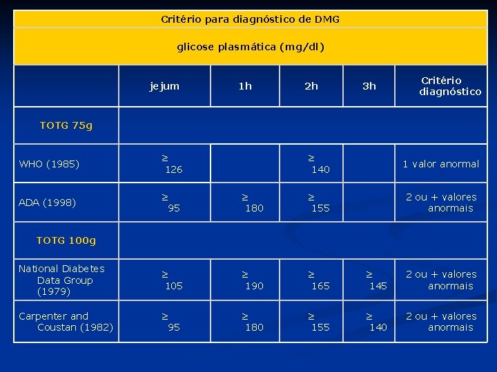 Critério para diagnóstico de DMG glicose plasmática (mg/dl) jejum 1 h 2 h 3