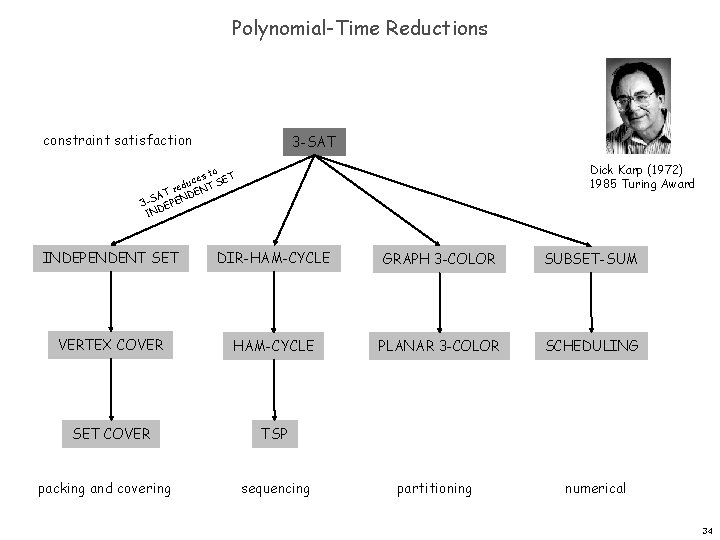 Polynomial-Time Reductions constraint satisfaction 3 -SAT Dick Karp (1972) 1985 Turing Award to es