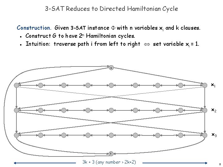 3 -SAT Reduces to Directed Hamiltonian Cycle Construction. Given 3 -SAT instance with n